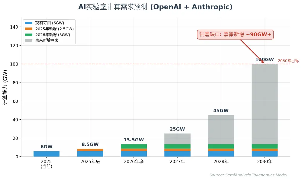 SemiAnalysis 万字长文:Anthropic 毛利已接近 SaaS 公司,估值 6 万亿美元将超越英伟达