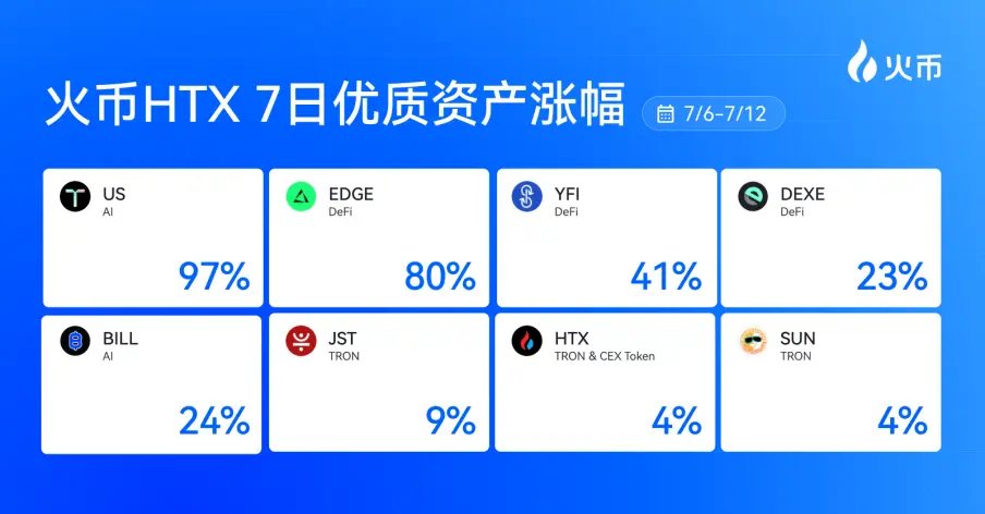 Weekly Review of New Assets on Huobi HTX (7.6-7.12): AI and DeFi Strengthen, US Rises Nearly 100%