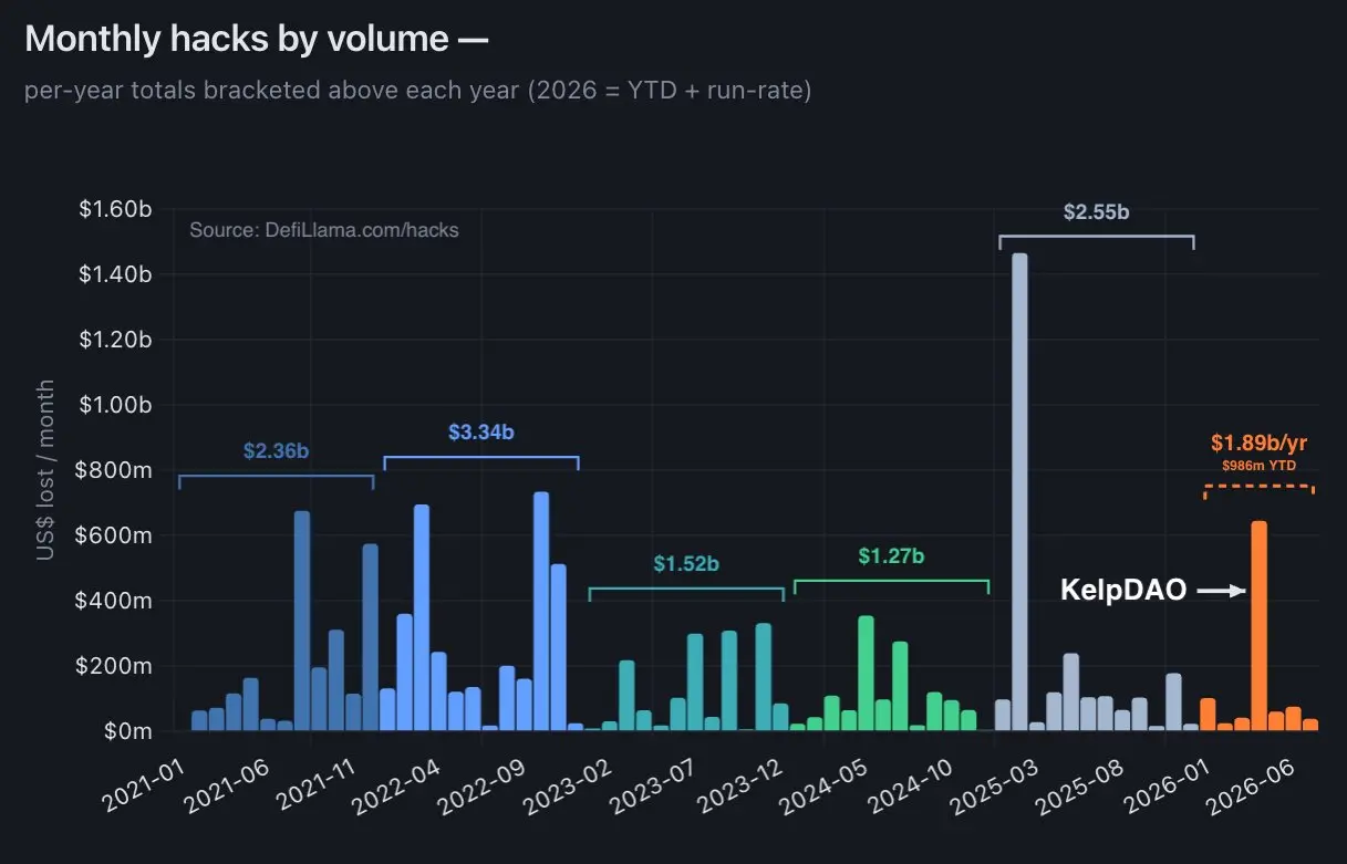 Dragonfly partner Haseeb: The DeFi
