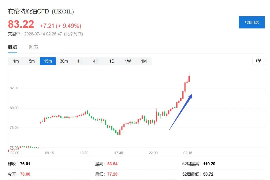 Crude oil surged 10% during trading! The U.S. military resumes the blockade against Iran, and Trump stated tonight and tomorrow there will be a
