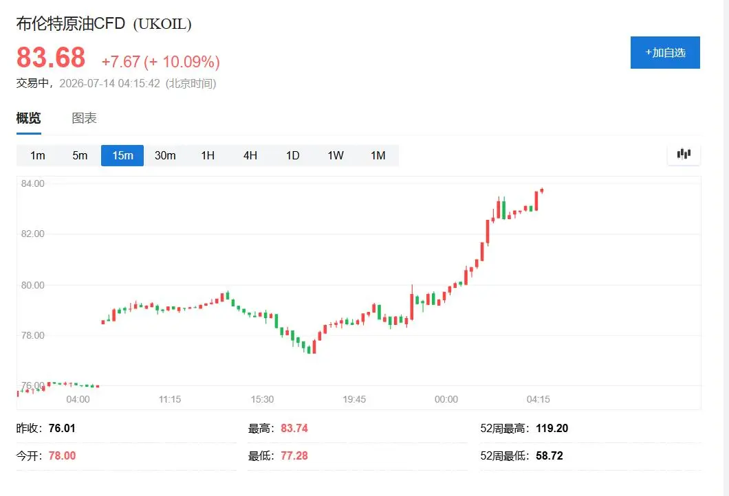 Crude oil surged 10% during trading! The U.S. military resumes the blockade against Iran, and Trump stated tonight and tomorrow there will be a