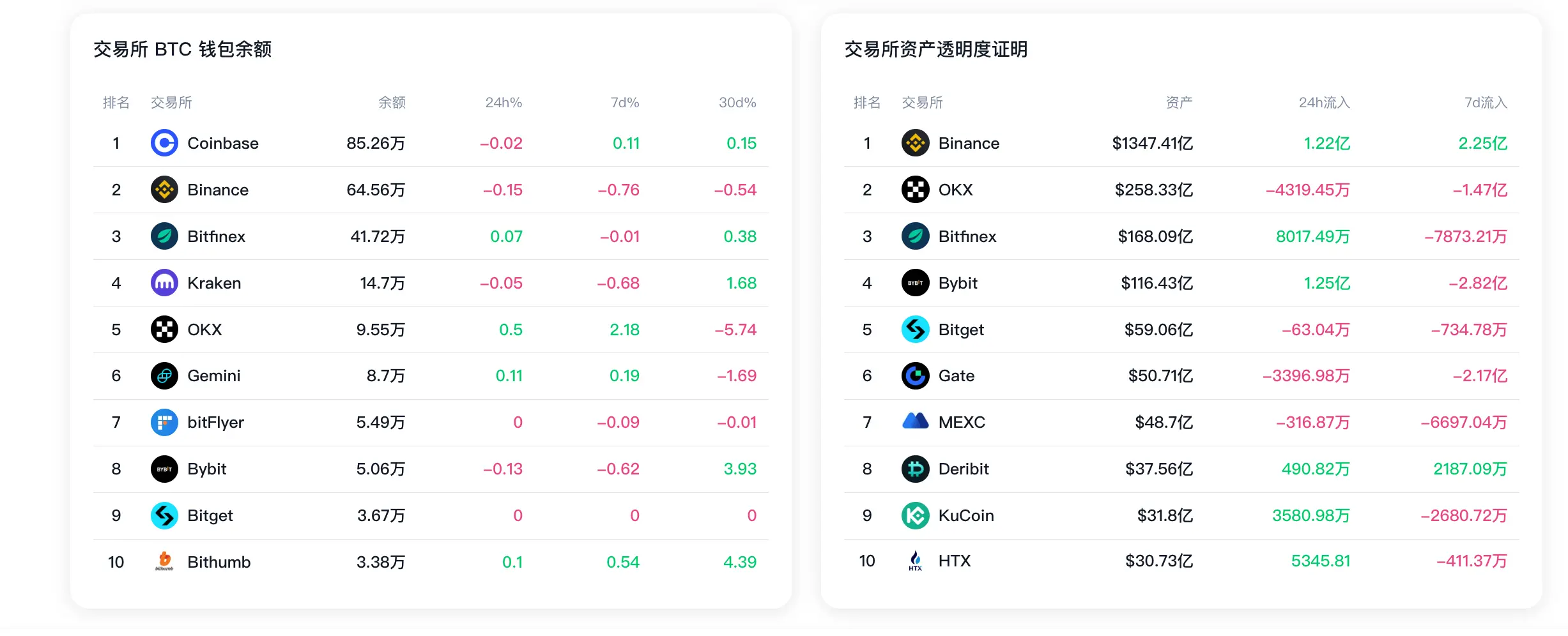Data: In the past 7 days, Bybit's net outflow of reserve assets exceeded 282 million USD, and OKX's BTC wallet balance increased by 2.18%