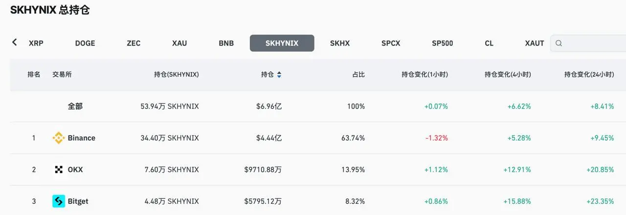 数据：Bitget SK 海力士合约持仓 24 小时增长 23.35%