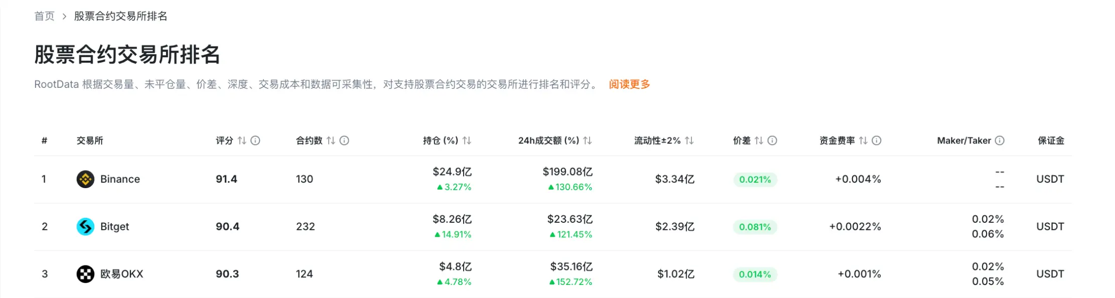 RootData Stock Derivatives Exchange Rankings: Binance, Bitget, OKX in the Top Three