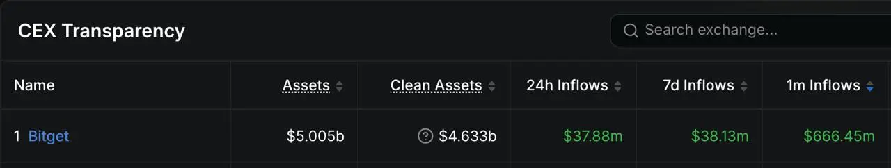 米国株のトークンrTokenの取引上昇の影響を受けて、Bitgetの過去30日間の資金純流入が首位に立った。
