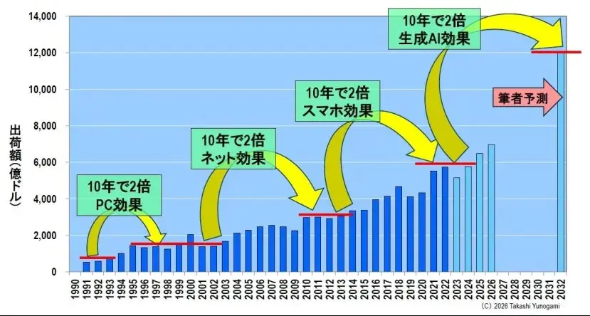蓄えられた繁栄は、どれくらい持続できるのか？