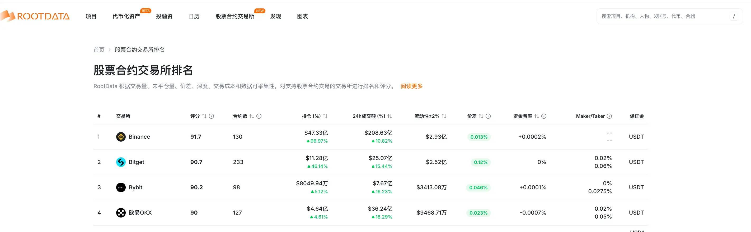 RootData Stock Derivatives Exchange Rankings: Binance, Bitget, and Bybit occupy the top three positions, while OKX has dropped to fourth