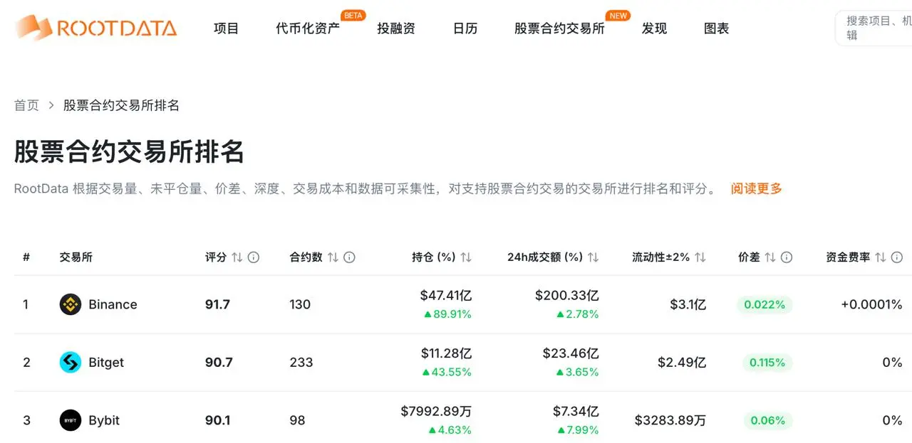 RootData releases the liquidity ranking for stock derivatives: Binance, Bitget, and Bybit rank in the top three