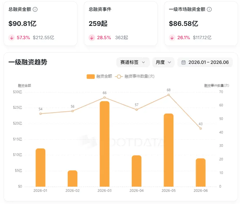 数据:上半年加密一级市场融资金额达 86.58 亿美元,融资事件 259 起