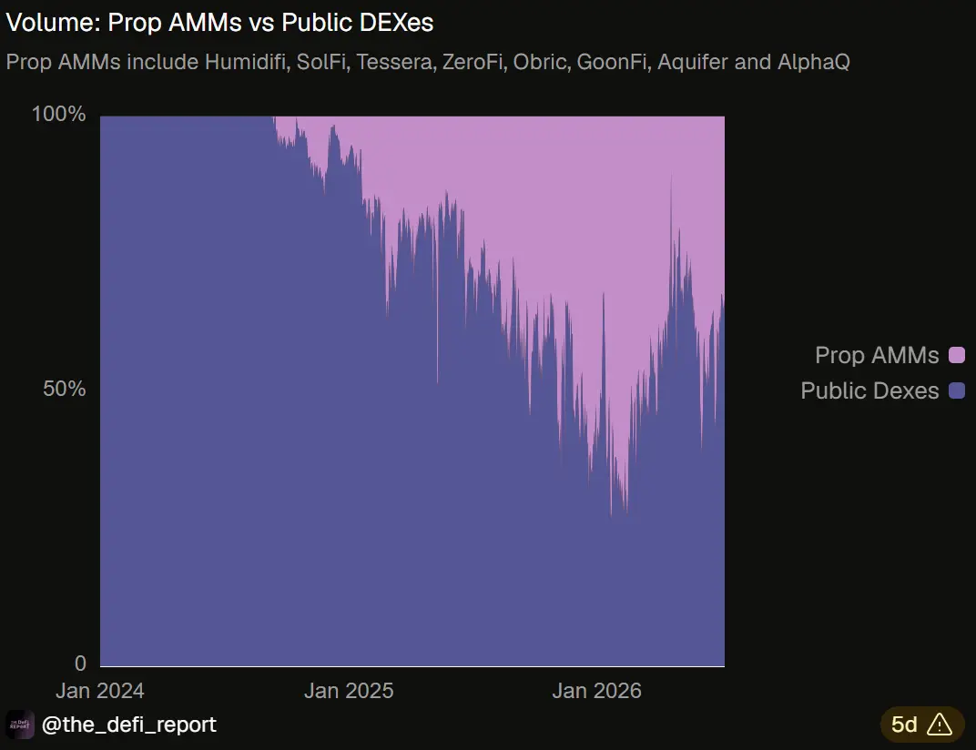 AMM Revolution Again: PropAMM is Reshaping the DEX Landscape