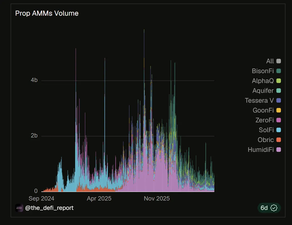 AMM Revolution Again: PropAMM is Reshaping the DEX Landscape