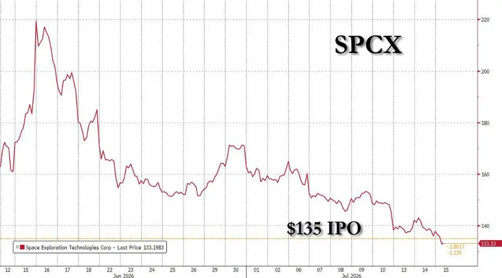 破发!SpaceX 股价首次跌穿 135 美元 IPO 发行价,公司债一路下跌,收益率高达 7.5% 堪比垃圾债