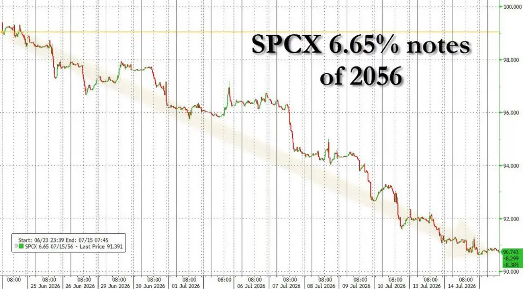 破发!SpaceX 股价首次跌穿 135 美元 IPO 发行价,公司债一路下跌,收益率高达 7.5% 堪比垃圾债
