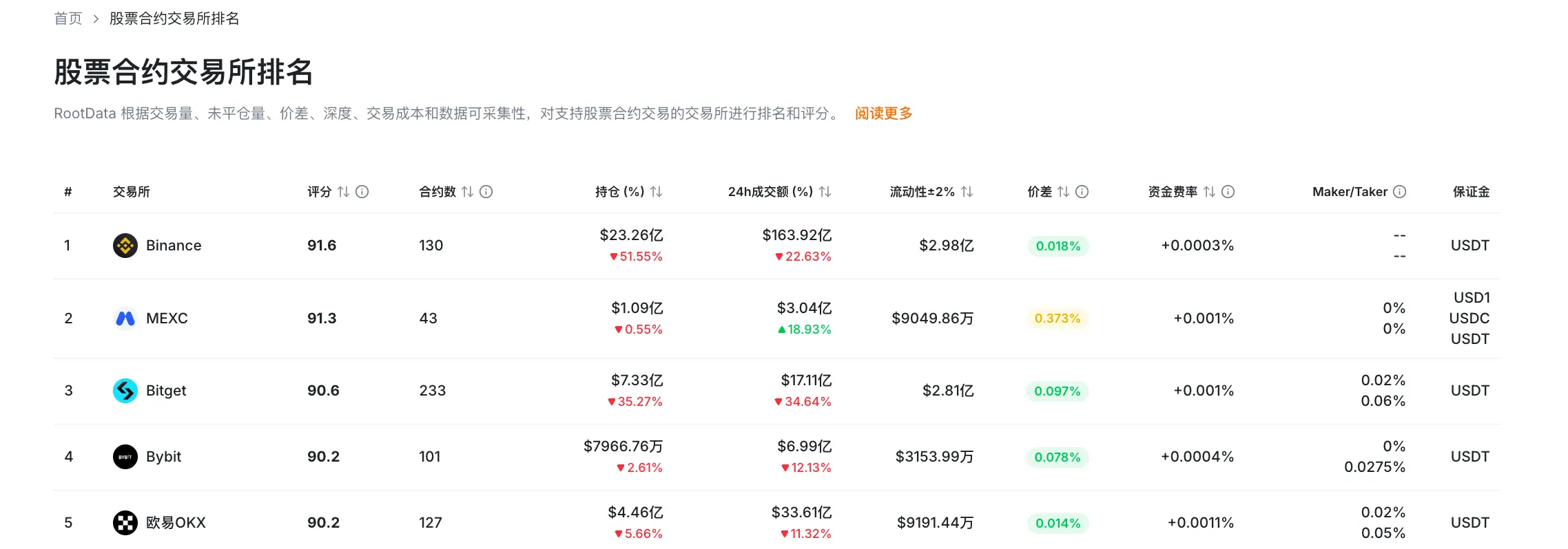 RootData 株式デリバティブ取引所データ:Binance のポジションが24時間以内に50%以上減少;MEXC のランキングが2位に上昇