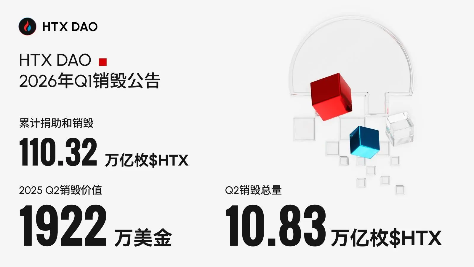 $HTX完成2026一季度銷毀:兩年銷毀超11%,通縮機制進入加速階段