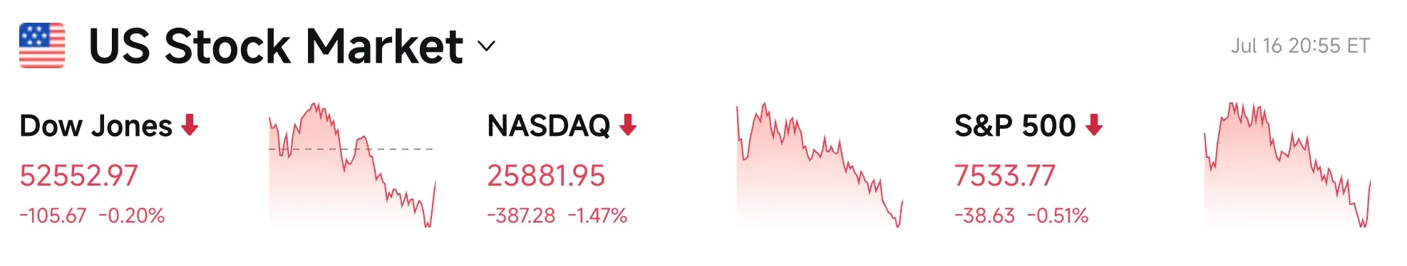 Bitget UEX Daily Report|Federal Reserve hawkish warnings on inflation risks; Nasdaq falls sharply with storage sector leading the decline; Middle East situation pushes up oil prices (July 17, 2026)