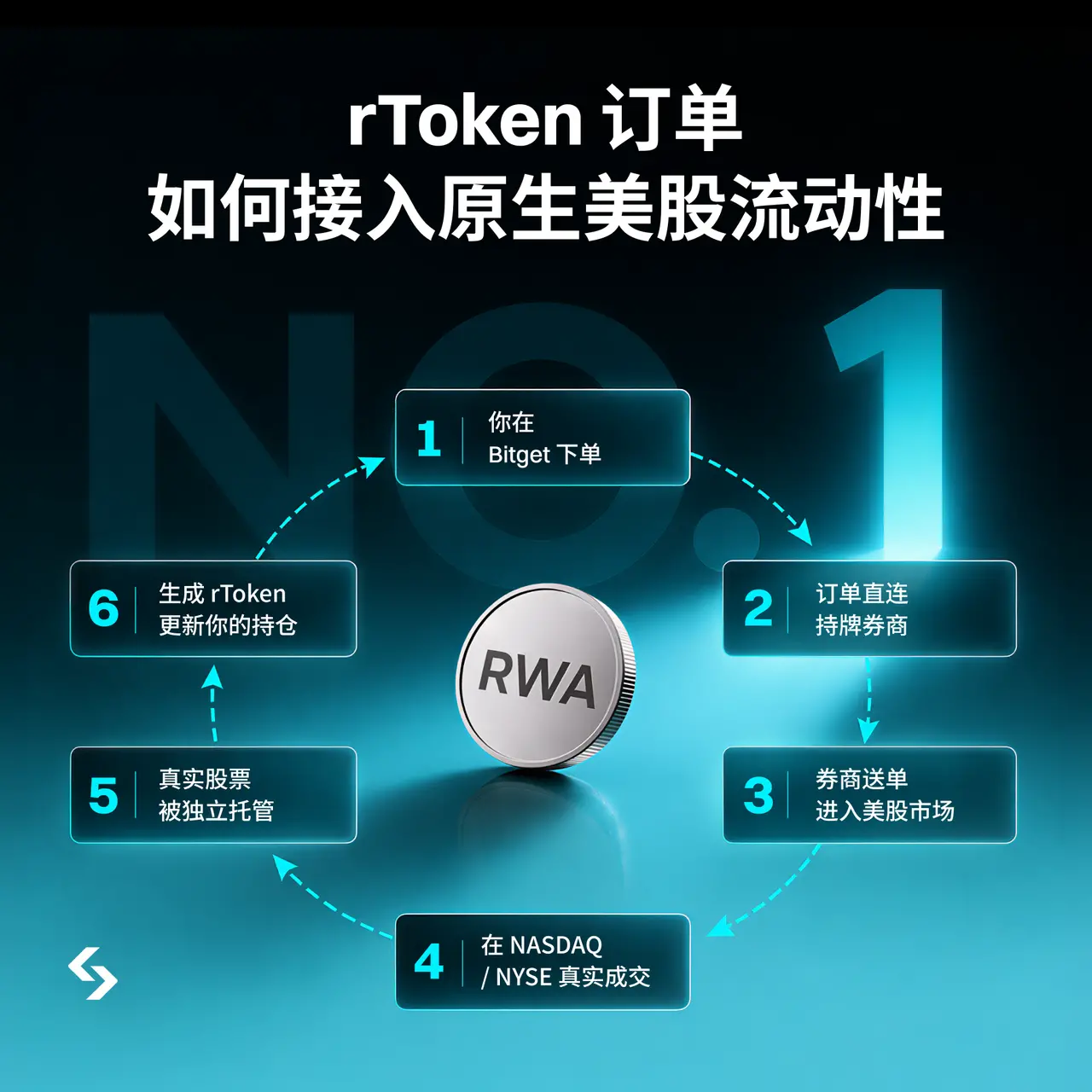 對話 Bitget CEO：rToken 上線一個月 AUM 破億，下一階段做什麼