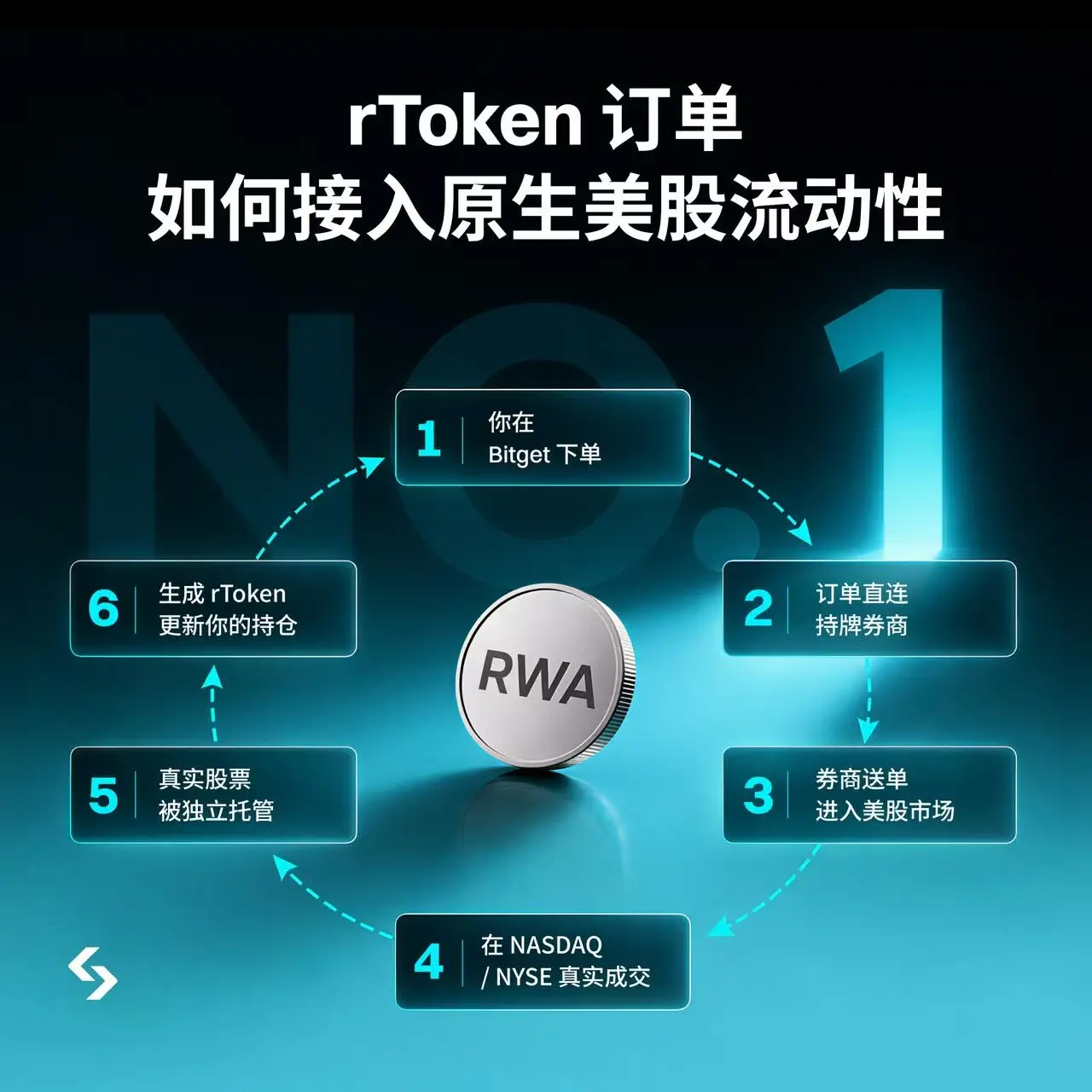 Interview with Bitget CEO: rToken has reached over 100 million AUM in one month, what’s next?