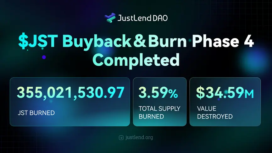 JST 第四次回购销毁金额创历史新高:本轮销毁 JST 超 3.55 亿枚,JustLend DAO 收益持续夯实通缩价值