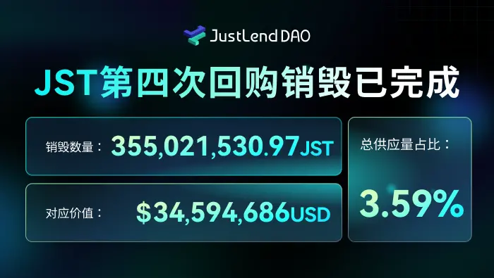 JST 第四次回购销毁金额创历史新高:本轮销毁 JST 超 3.55 亿枚,JustLend DAO 收益持续夯实通缩价值