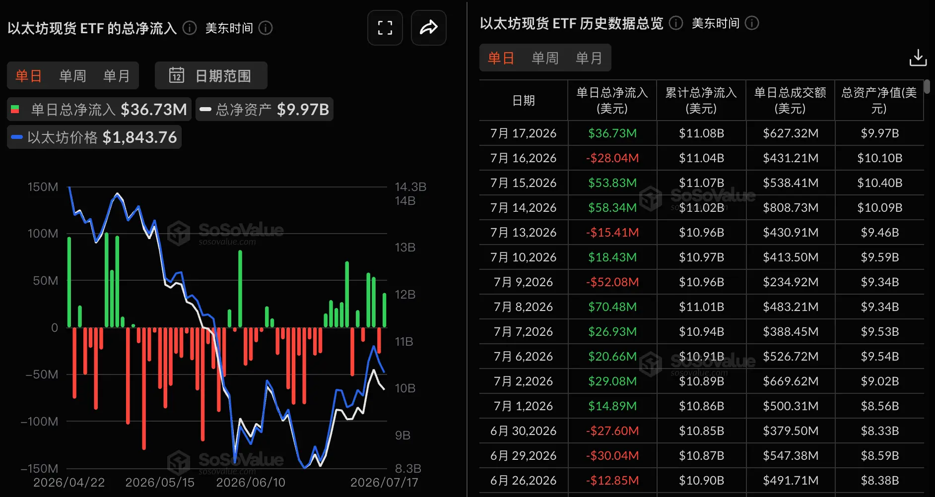 Data: The net inflow for the Ethereum spot ETF yesterday was $36.7264 million, with BlackRock's ETHA leading at a net inflow of $31.679 million