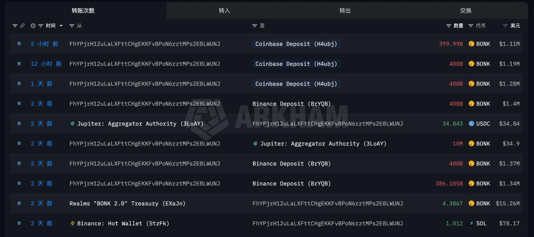 Bonk attackers transferred 40 billion BONK to Coinbase again early this morning