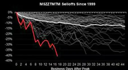 Is the fastest and largest tech stock sell-off in history nearing its end?