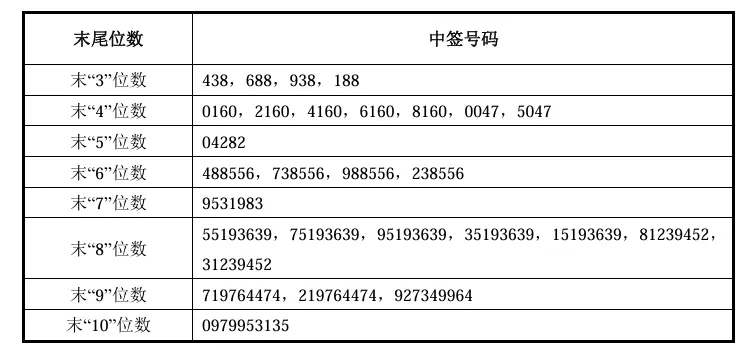Changxin Technology's lottery numbers have been announced, totaling approximately 7.7022 million