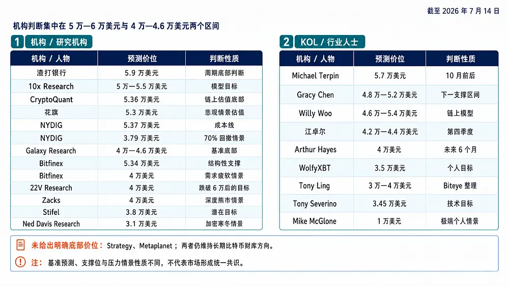 盘点：渣打、花旗、Galaxy等机构对本轮比特币底部价格的预测