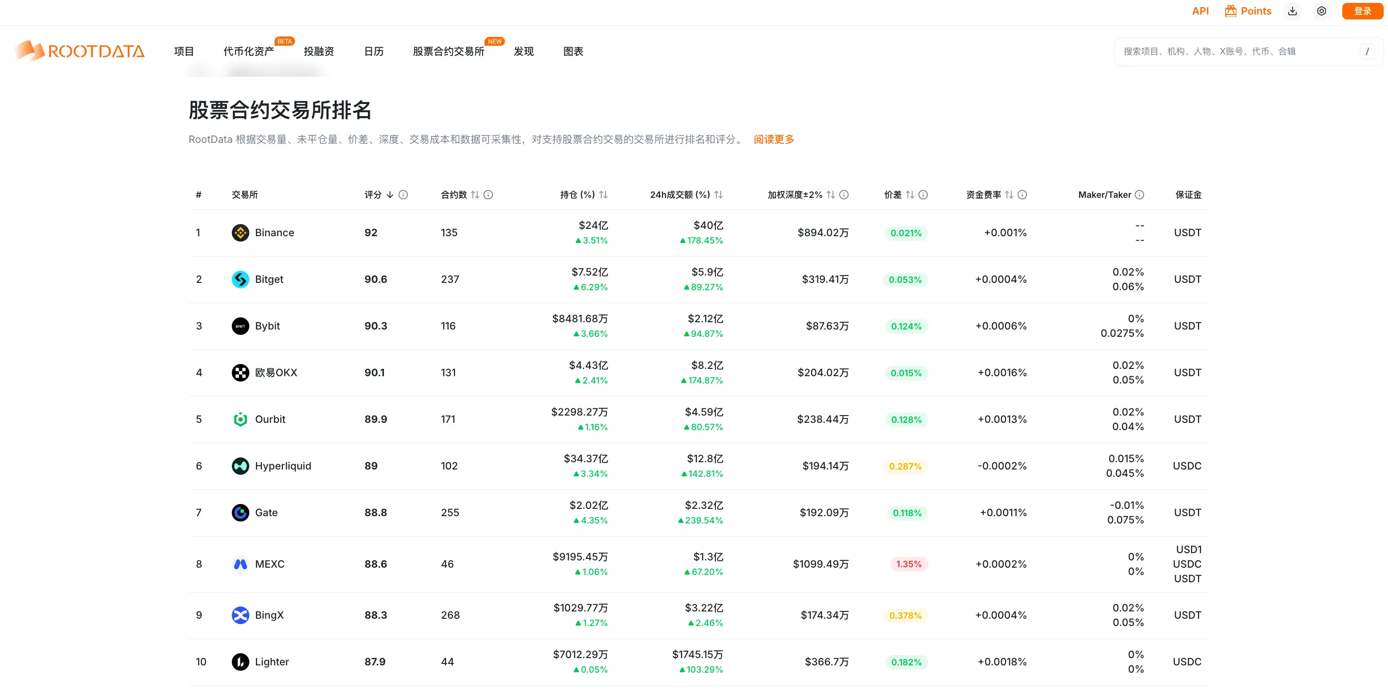 RootData stock derivatives exchange data: Among the Top 10 exchanges, MEXC has the largest price spread, reaching 1.35%
