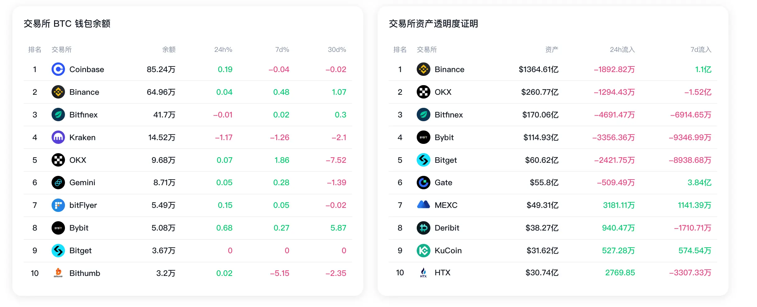 数据:过去 7 日 Bithumb BTC 钱包余额减少 5.15%;Gate 储备资产净流入超 3.84 亿美元