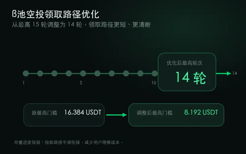 Websea 优化合约保险与保本复制交易机制,同步升级 VIP 权益体系