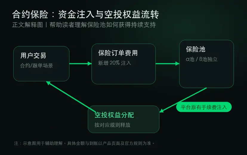 Websea 优化合约保险与保本复制交易机制,同步升级 VIP 权益体系