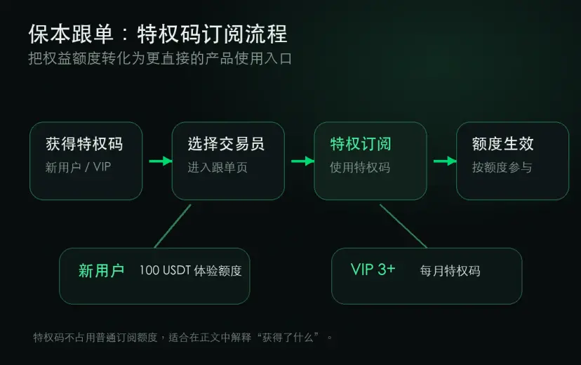 Websea 优化合约保险与保本复制交易机制,同步升级 VIP 权益体系