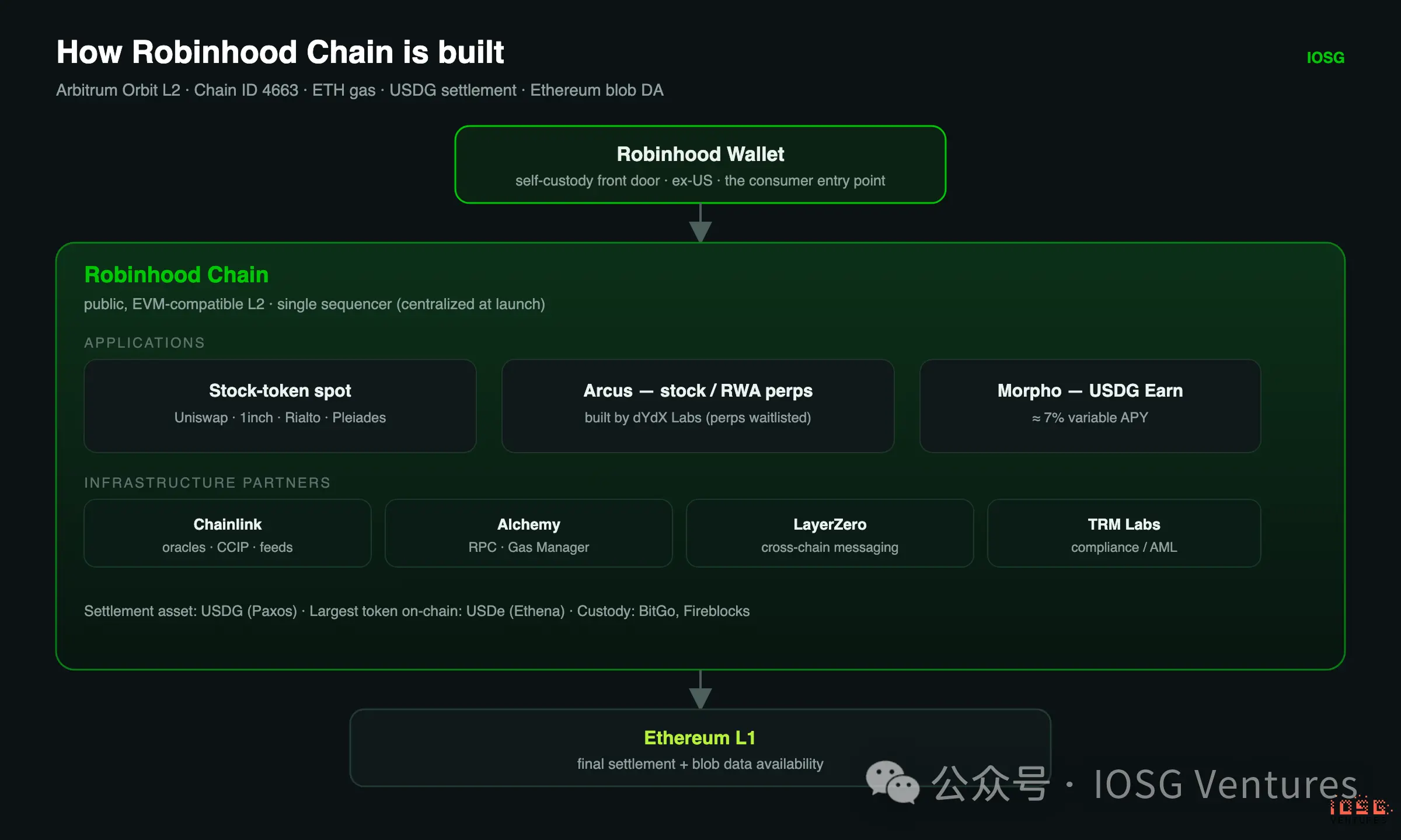 Robinhood's Self-Built L2 Comprehensive Analysis: From Meme Cold Start to RWA Implementation