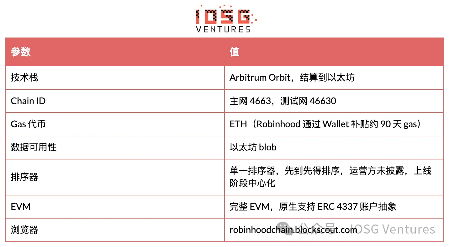 Robinhood's Self-Built L2 Comprehensive Analysis: From Meme Cold Start to RWA Implementation