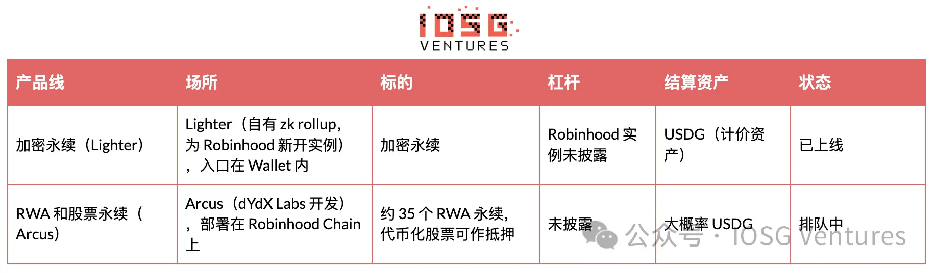 Robinhood's Self-Built L2 Comprehensive Analysis: From Meme Cold Start to RWA Implementation