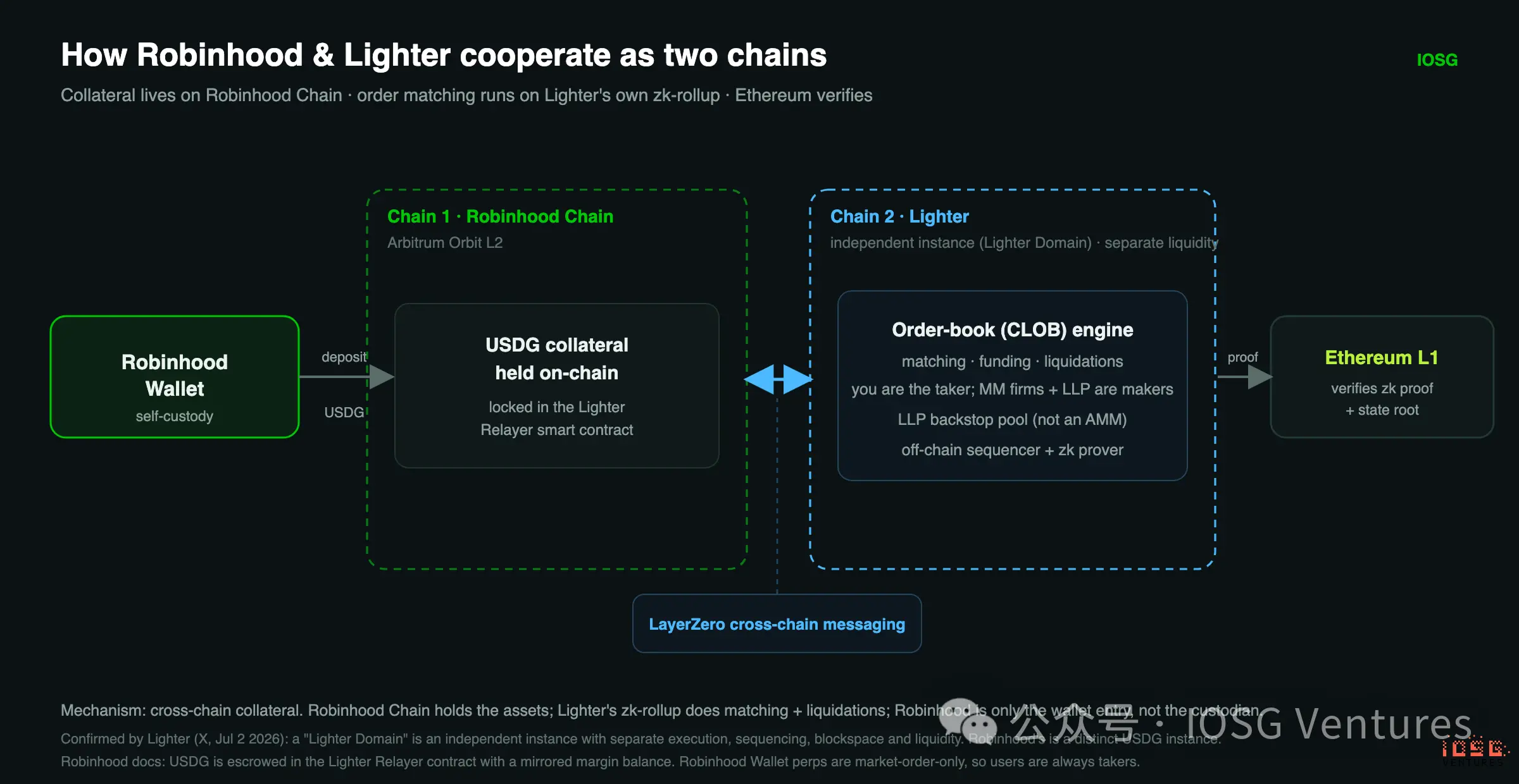 Robinhood's Self-Built L2 Comprehensive Analysis: From Meme Cold Start to RWA Implementation