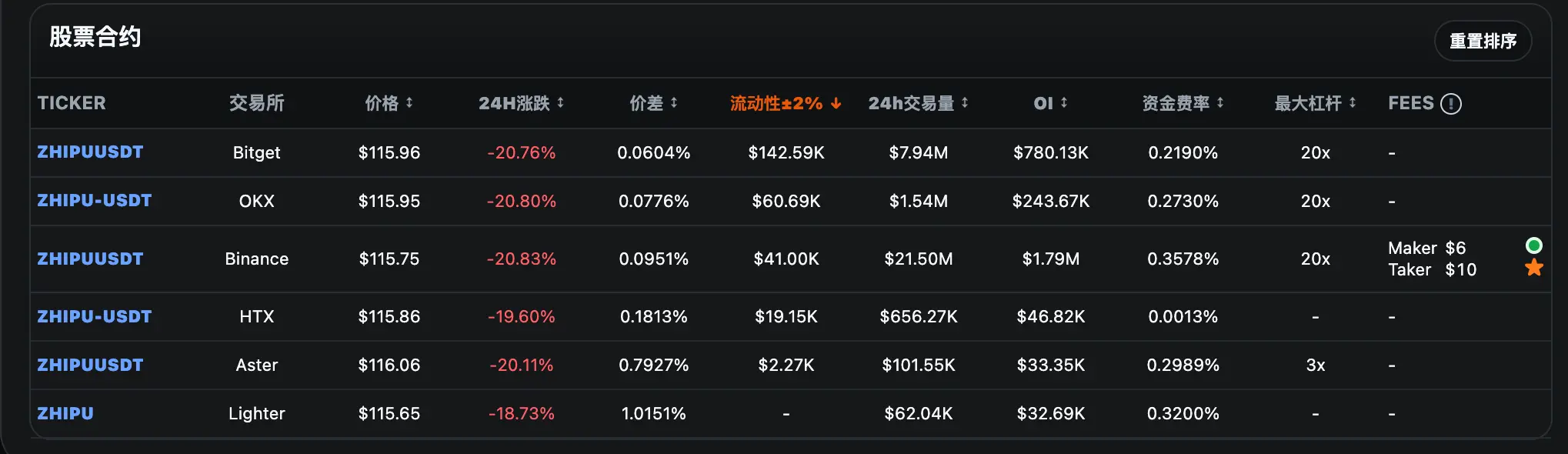 Data: Binance's smart contract position is 1.79 million USD, and MINIMAX's contract position is 606,700 USD, both of which are the highest across the entire platform