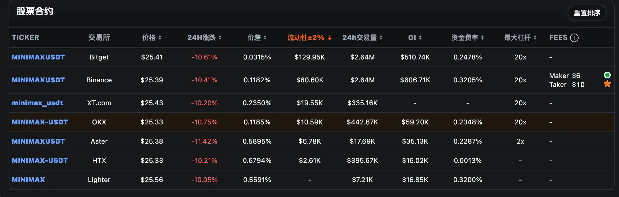 Data: Binance's smart contract position is 1.79 million USD, and MINIMAX's contract position is 606,700 USD, both of which are the highest across the entire platform