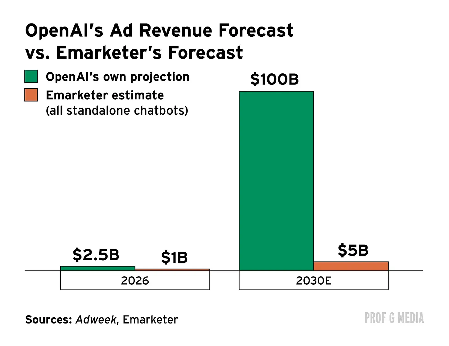 OpenAIの暗黒時代:収入が70%削減され、千億の評価はどれくらい持つことができるのか?