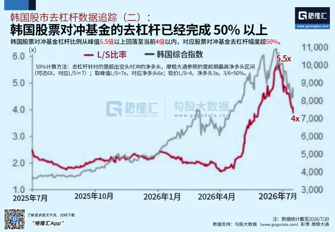 世界の株式市場の嵐のポイント:韓国の株式市場のデレバレッジはほぼ完了した