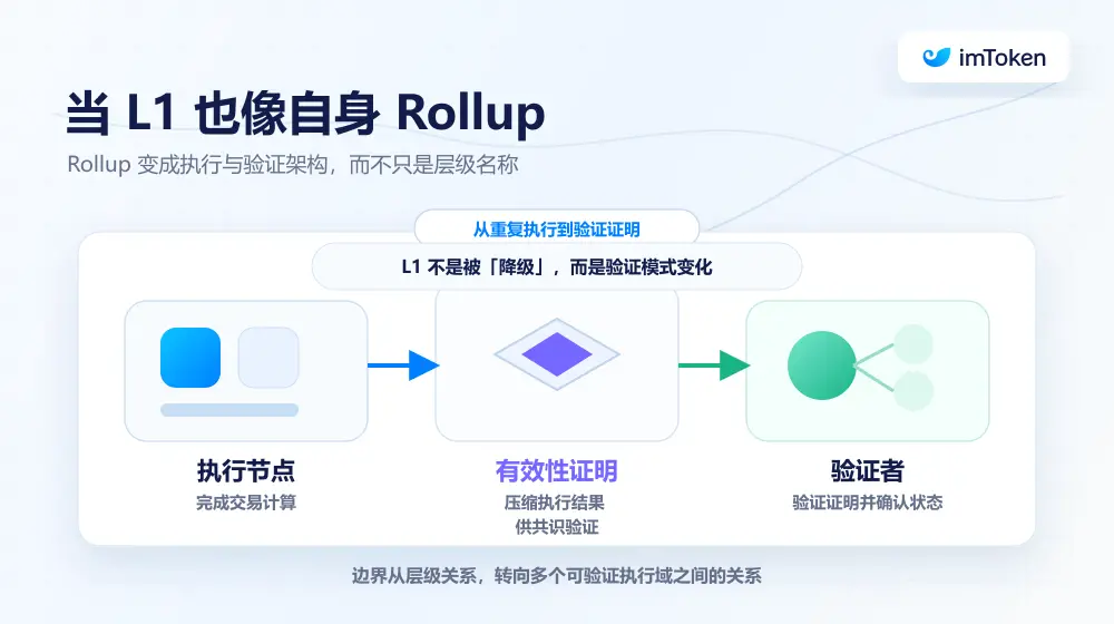 Separation must lead to reunion, and reunion must lead to separation: What is the ultimate fate of Ethereum when L1 becomes its own Rollup?