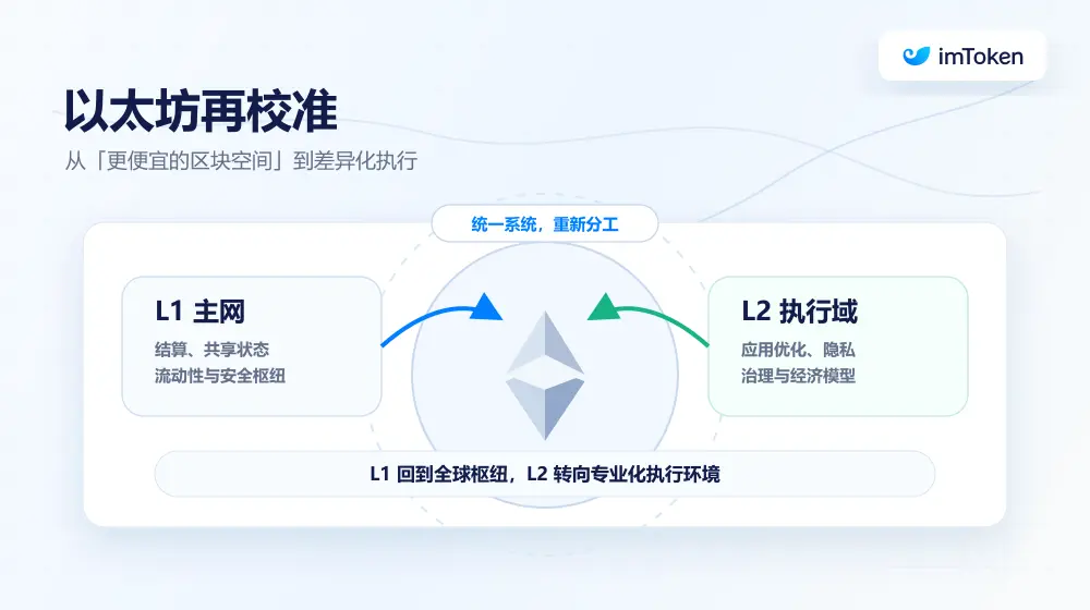 Separation must lead to reunion, and reunion must lead to separation: What is the ultimate fate of Ethereum when L1 becomes its own Rollup?