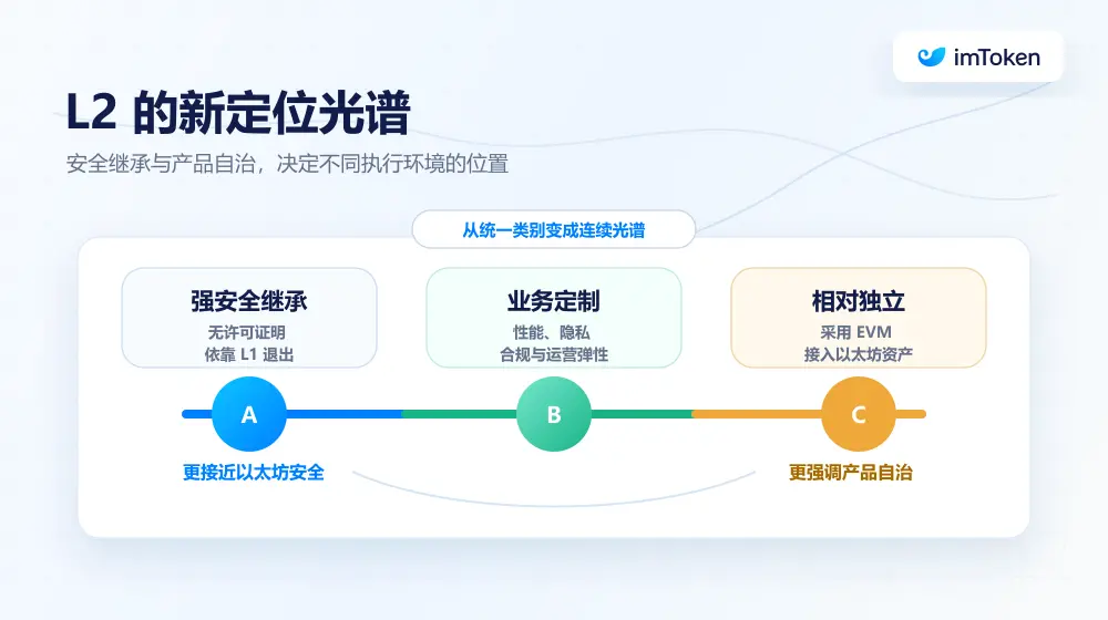 Separation must lead to reunion, and reunion must lead to separation: What is the ultimate fate of Ethereum when L1 becomes its own Rollup?