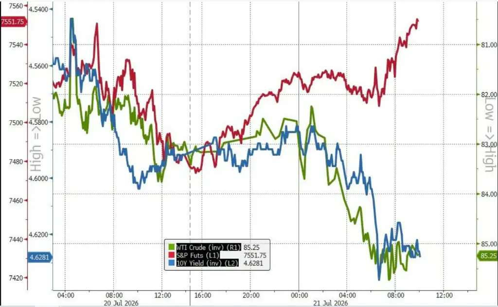 米国株の「テクノロジーモメンタム株」が史上最大の単日上昇幅を記録したが、暴落は終わったのか？