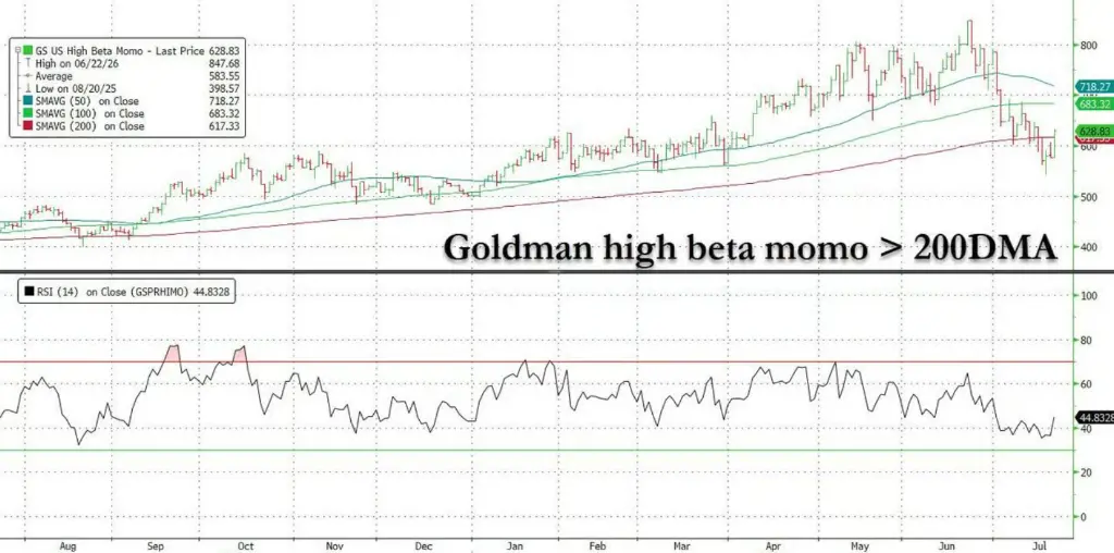 米国株の「テクノロジーモメンタム株」が史上最大の単日上昇幅を記録したが、暴落は終わったのか？