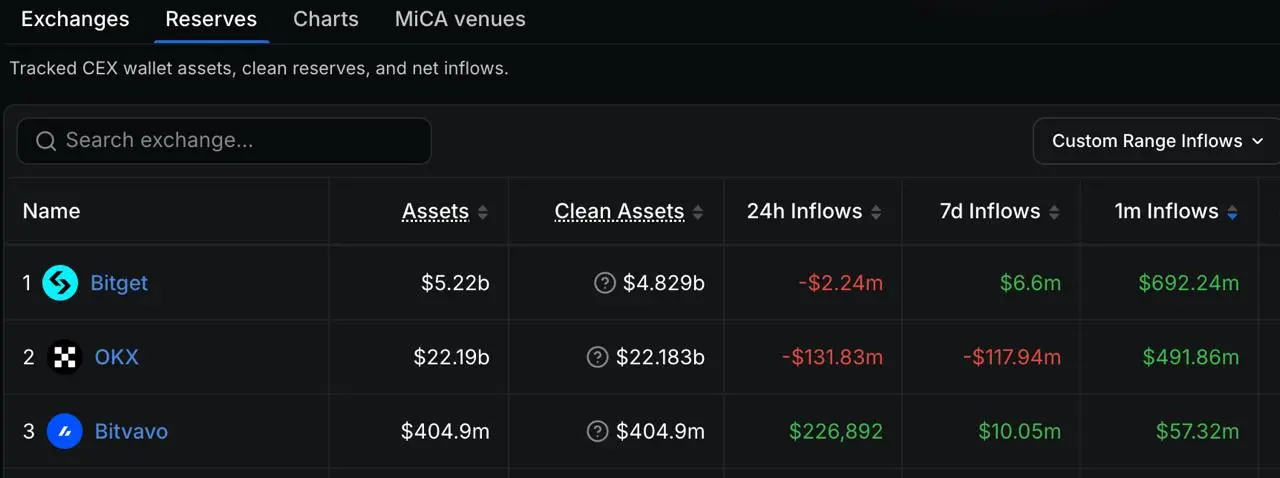 Due to the influence of the US stock earnings season, Bitget has ranked first in net capital inflow in the past 30 days