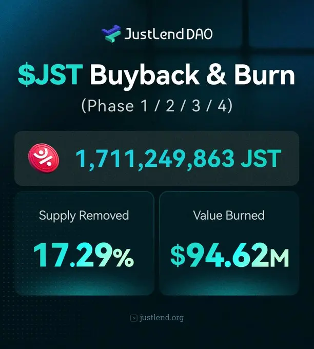 JUST 4륜 누적 파괴 17.11억 개 JST, 통축률 20%에 근접, JustLend DAO 수익 지속적으로 통축 심화 추진