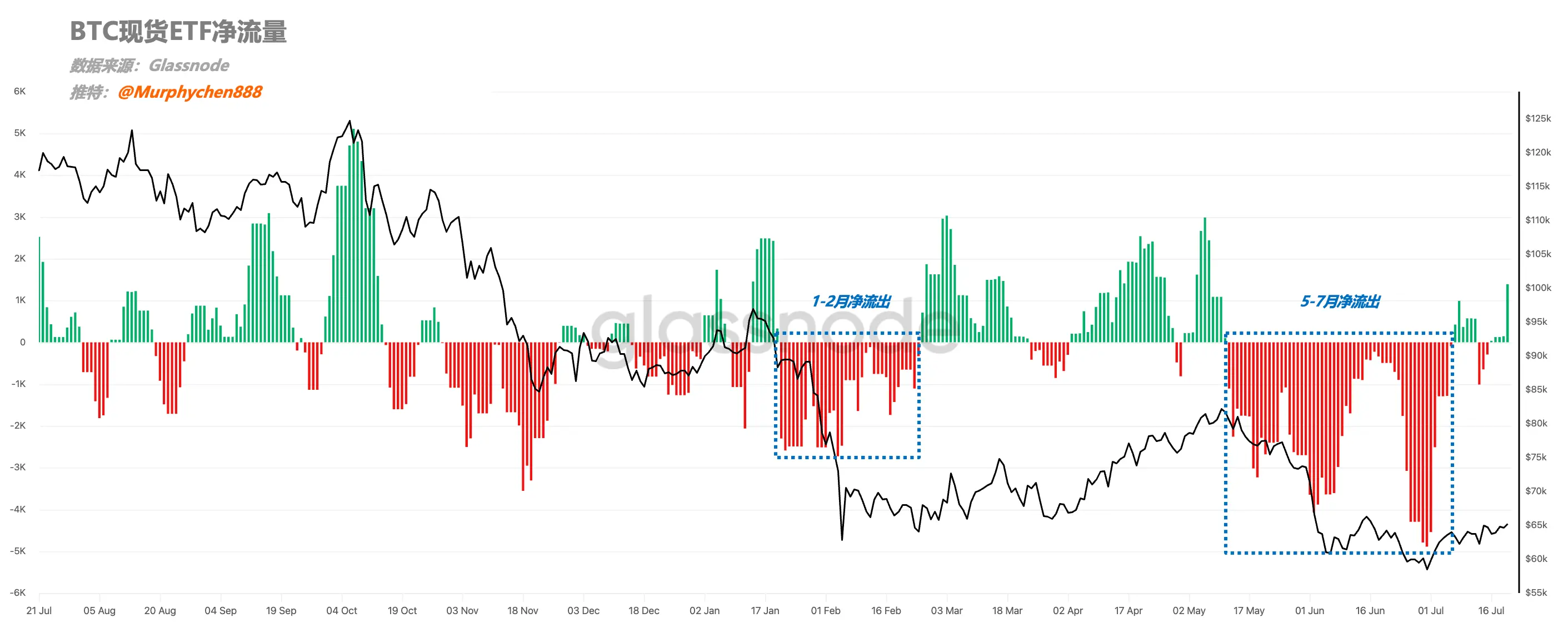 分析:5-7月のBTC現物ETFは大幅な純流出を示しており、機関投資家の買いが不在であることを反映しています。市場はすでに清算の尾部に入っている可能性があります。